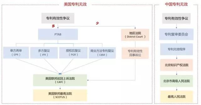 美國專利無效制度改革進(jìn)展