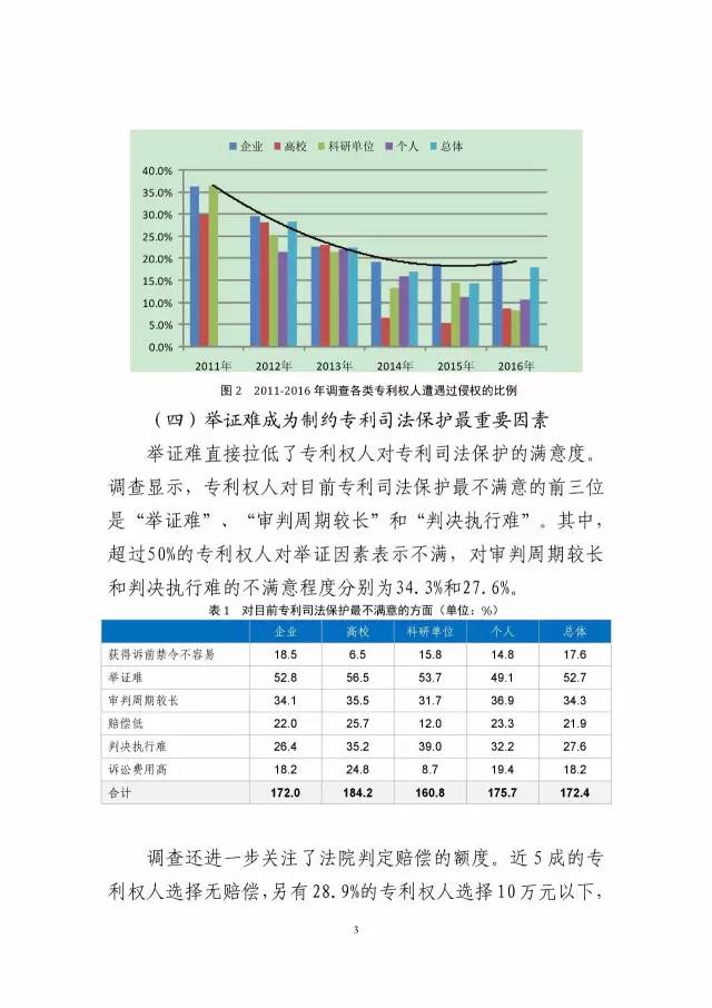 《2016年中國專利調查數據報告》(附結論)