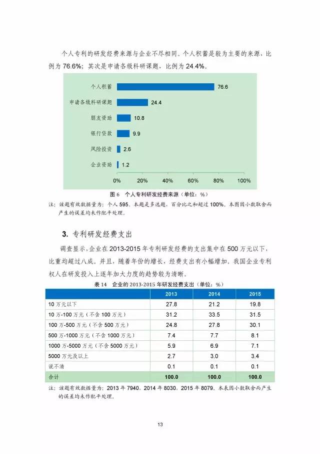 《2016年中國專利調查數據報告》(附結論)