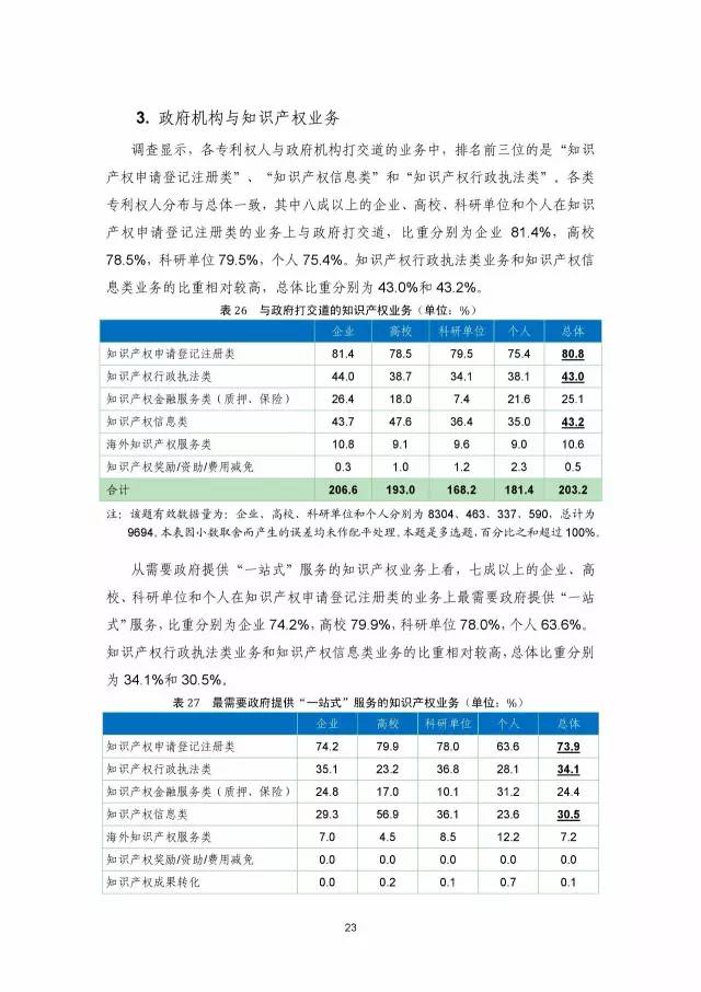 《2016年中國專利調查數據報告》(附結論)