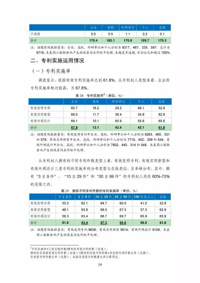 《2016年中國專利調查數據報告》(附結論)