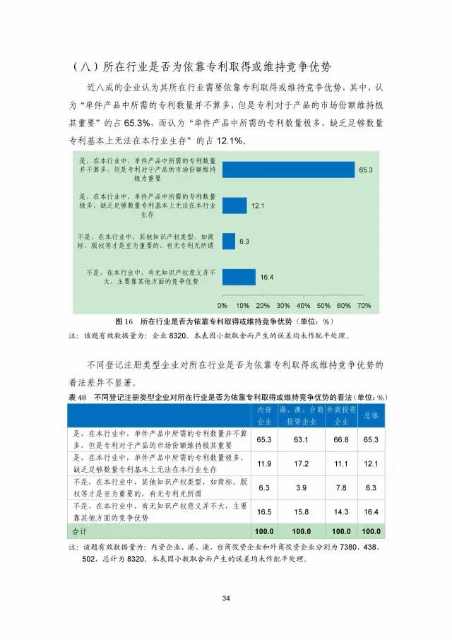 《2016年中國專利調查數據報告》(附結論)