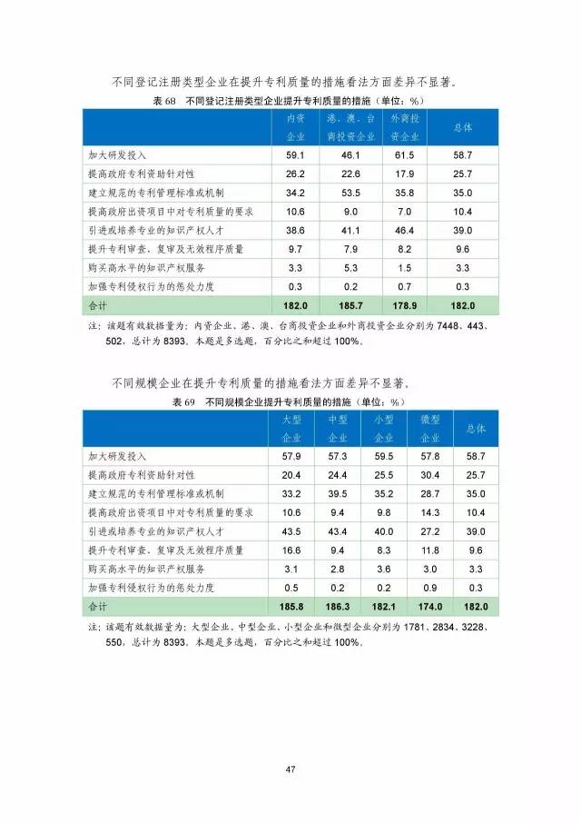 《2016年中國專利調查數據報告》(附結論)