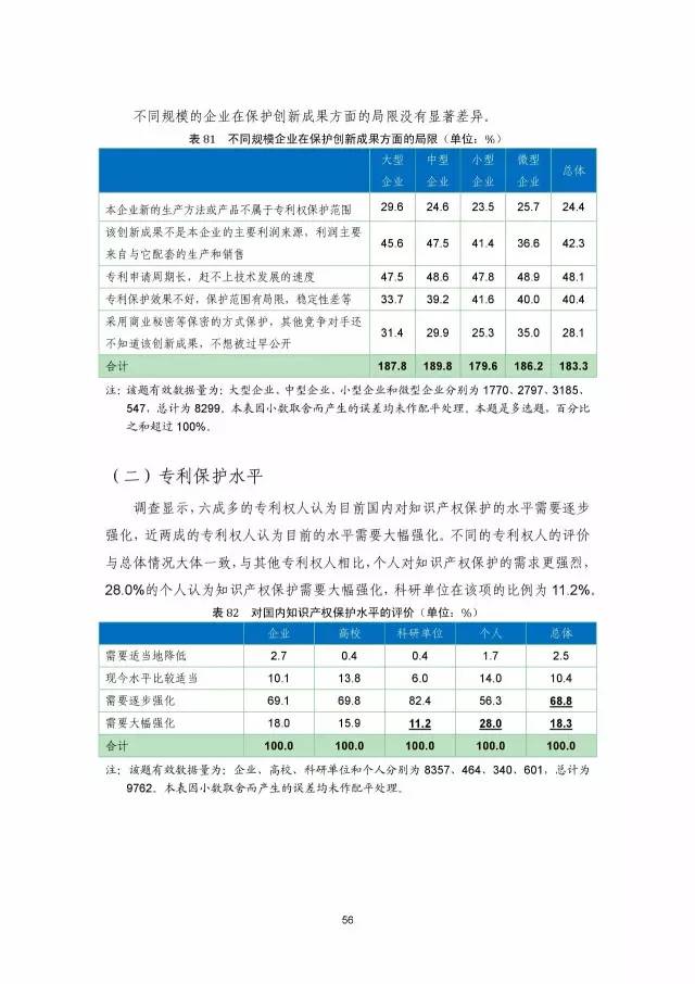 《2016年中國專利調查數據報告》(附結論)