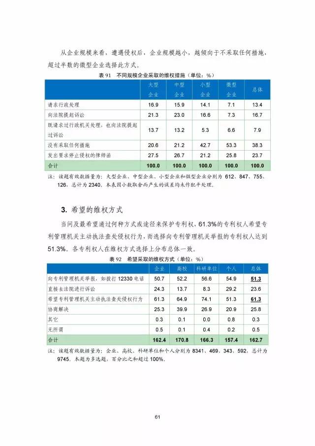 《2016年中國專利調查數據報告》(附結論)