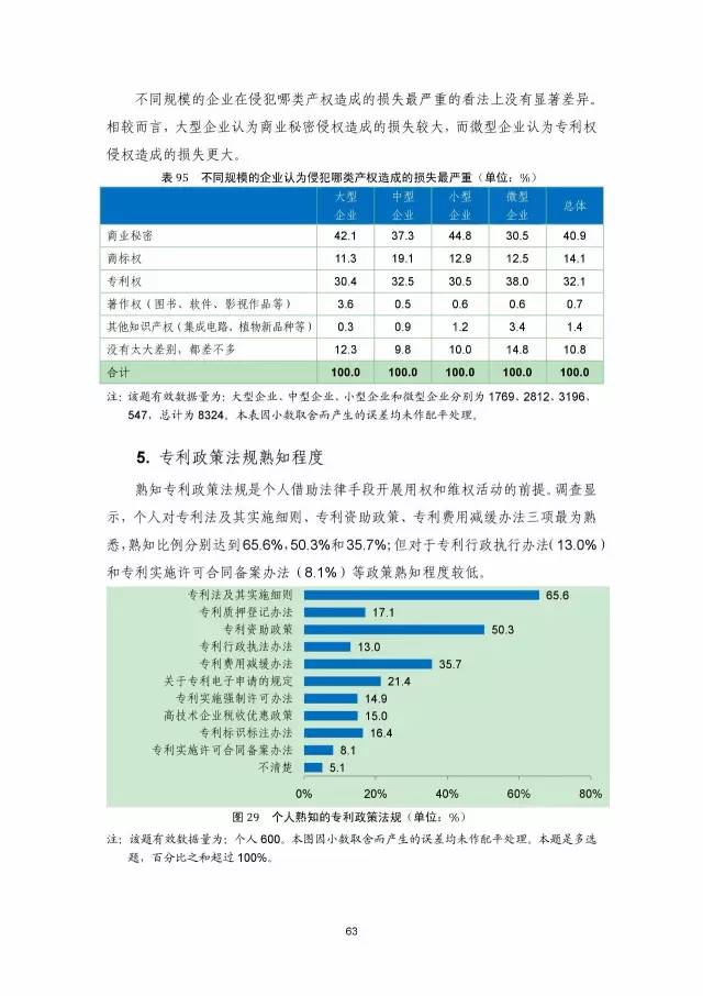 《2016年中國專利調查數據報告》(附結論)