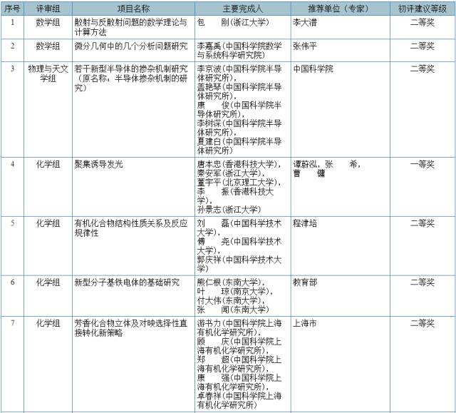 2017國家科學(xué)技術(shù)獎初評結(jié)果公示（附：全部初評通過項目）