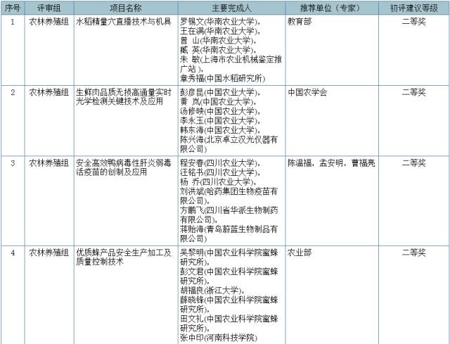 2017國家科學(xué)技術(shù)獎初評結(jié)果公示（附：全部初評通過項目）