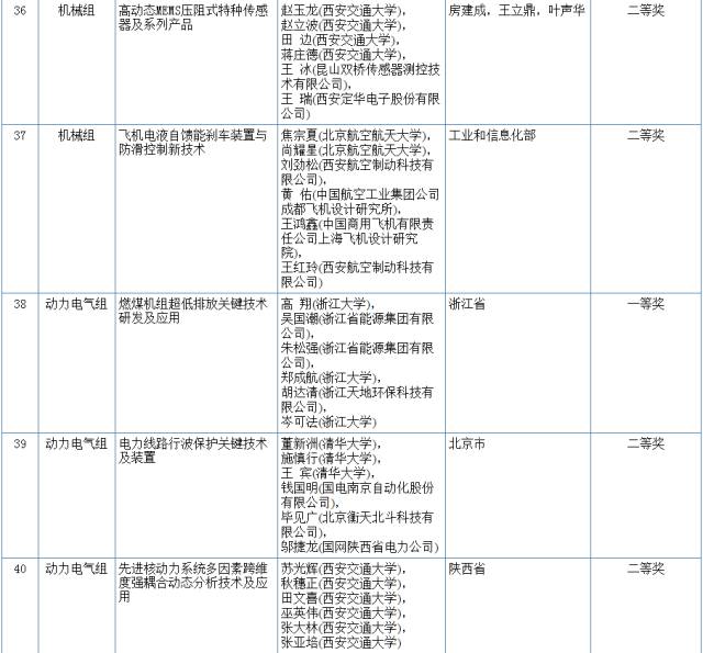 2017國家科學(xué)技術(shù)獎初評結(jié)果公示（附：全部初評通過項目）