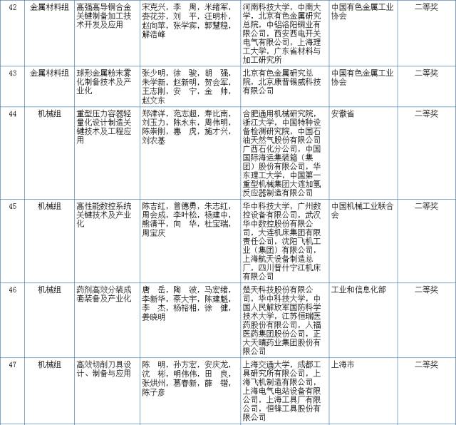 2017國家科學(xué)技術(shù)獎初評結(jié)果公示（附：全部初評通過項目）