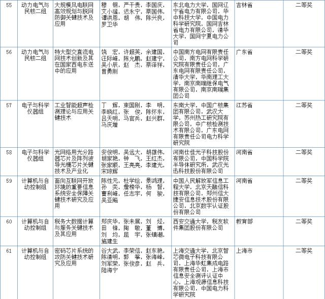 2017國家科學(xué)技術(shù)獎初評結(jié)果公示（附：全部初評通過項目）