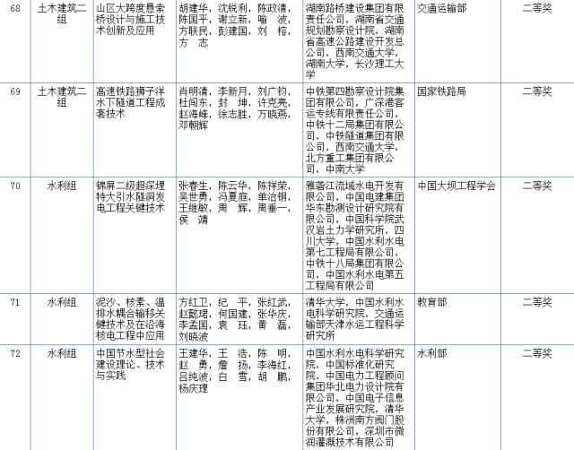 2017國家科學(xué)技術(shù)獎初評結(jié)果公示（附：全部初評通過項目）