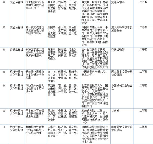 2017國家科學(xué)技術(shù)獎初評結(jié)果公示（附：全部初評通過項目）