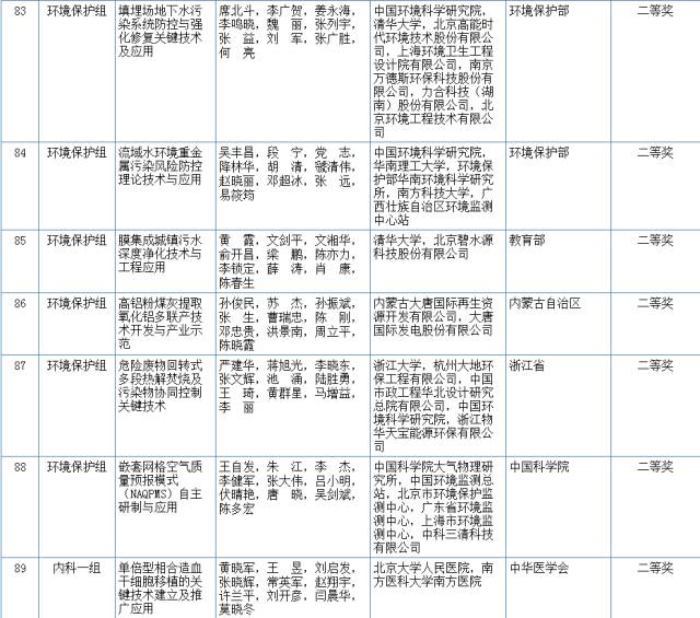 2017國家科學(xué)技術(shù)獎初評結(jié)果公示（附：全部初評通過項目）