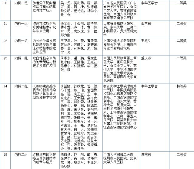 2017國家科學(xué)技術(shù)獎初評結(jié)果公示（附：全部初評通過項目）