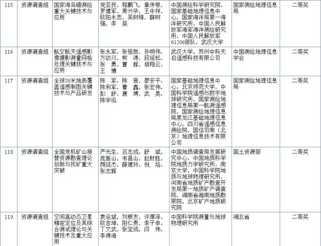 2017國家科學(xué)技術(shù)獎初評結(jié)果公示（附：全部初評通過項目）