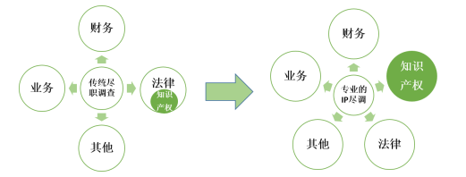 1分鐘讀懂「知識產(chǎn)權(quán)盡職調(diào)查」！