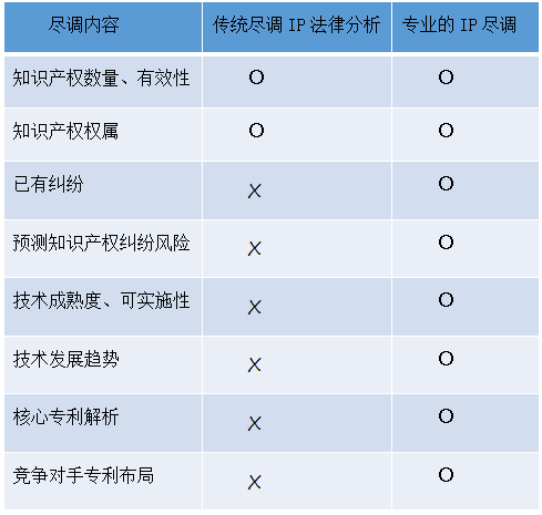 1分鐘讀懂「知識產(chǎn)權(quán)盡職調(diào)查」！