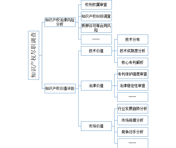 1分鐘讀懂「知識產(chǎn)權(quán)盡職調(diào)查」！