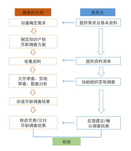 1分鐘讀懂「知識產(chǎn)權(quán)盡職調(diào)查」！