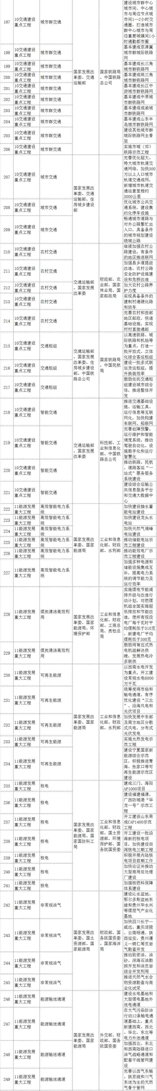 發(fā)改委發(fā)布「387個(gè)重大工程項(xiàng)目」，都是科研和投資方向?。ǜ巾?xiàng)目概要）