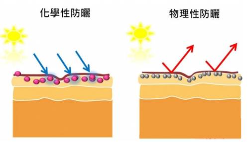 關(guān)于防曬霜你不知道的那些事兒！