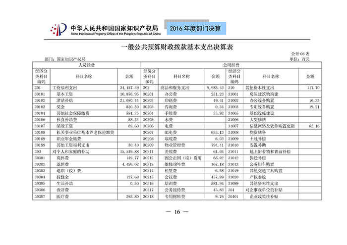 國(guó)家知識(shí)產(chǎn)權(quán)局2016年度部門決算