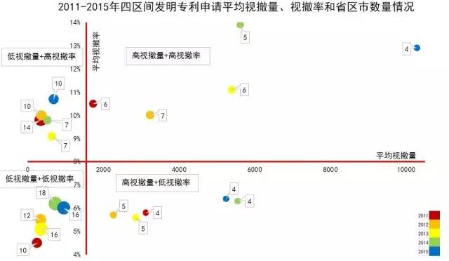 專利無(wú)申請(qǐng)費(fèi)視撤的四個(gè)區(qū)間！