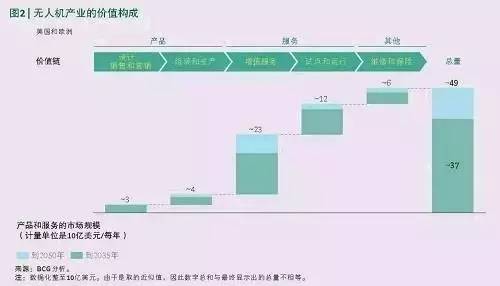 無(wú)人機(jī)來(lái)襲，工業(yè)世界就此顛覆？