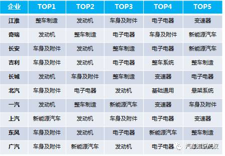 國內(nèi)十大整車企業(yè)「專利申報(bào)」情況解析！