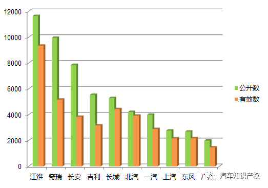 國內(nèi)十大整車企業(yè)「專利申報(bào)」情況解析！