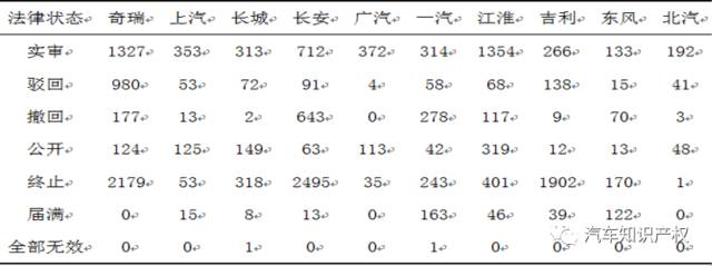 國內(nèi)十大整車企業(yè)「專利申報(bào)」情況解析！