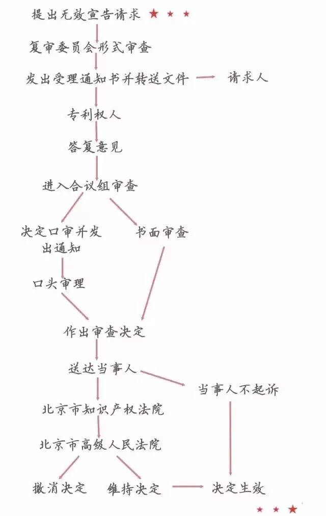 一圖看懂「專利無效全流程」！歸納專利無效全要點！