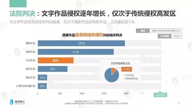 一圖看懂「2017年6-7月自媒體行業(yè)版權(quán)」報告