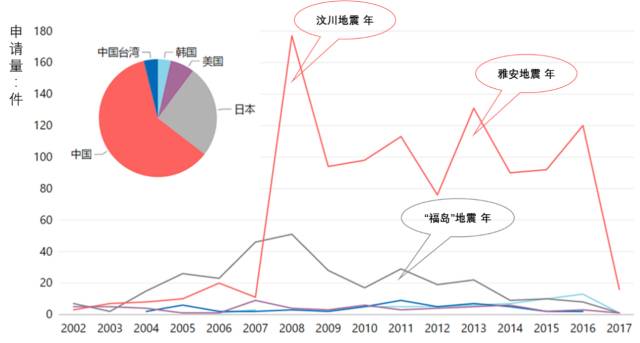 地震預(yù)警系統(tǒng)專利分析，中國VS日本，哪家強？