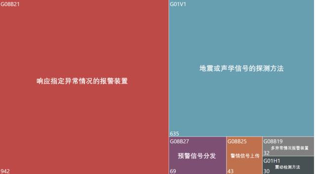 地震預(yù)警系統(tǒng)專利分析，中國VS日本，哪家強？