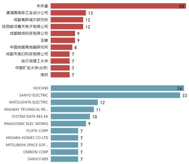 地震預(yù)警系統(tǒng)專利分析，中國VS日本，哪家強？