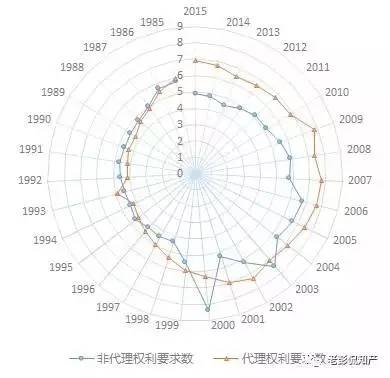 大數(shù)據(jù)告訴你：「專利代理」在專利申請中到底起啥作用?