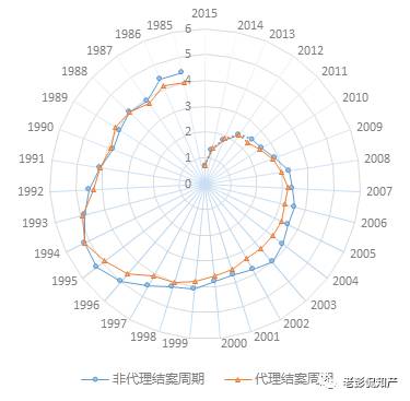 大數(shù)據(jù)告訴你：「專利代理」在專利申請中到底起啥作用?