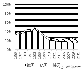 大數(shù)據(jù)告訴你：「專利代理」在專利申請中到底起啥作用?