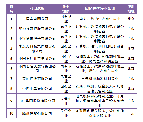 中國企業(yè)專利創(chuàng)新百強榜公布！廣東企業(yè)在百強中占據(jù)22席