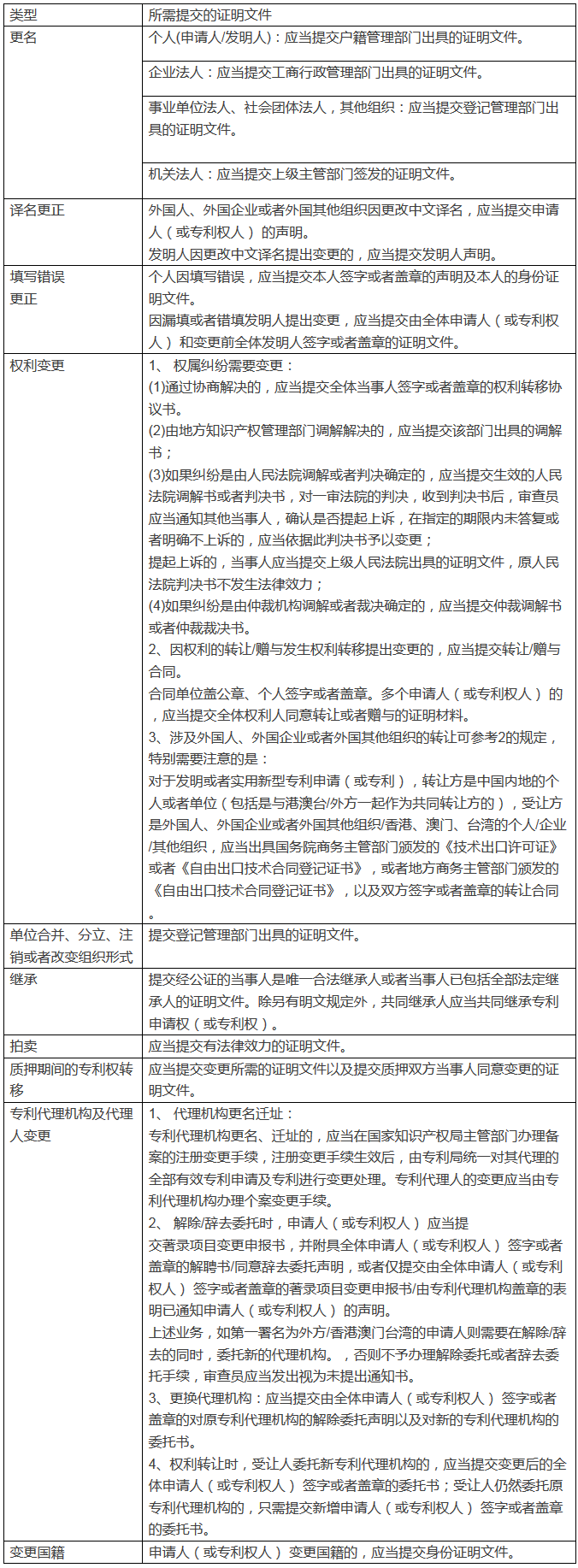 「專利著錄項(xiàng)目變更」，如何能規(guī)避這些細(xì)節(jié)錯(cuò)誤？順利完成著變手續(xù)