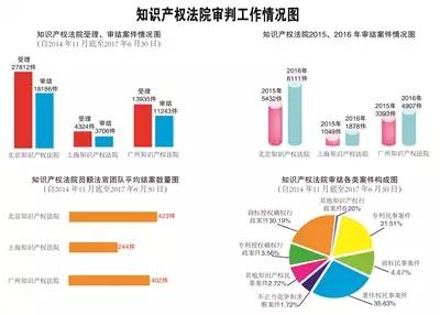 全文來啦！最高人民法院關(guān)于知識(shí)產(chǎn)權(quán)法院工作情況的報(bào)告