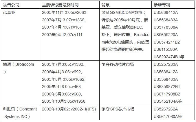 高通的“阿喀琉斯腳踵”-從蘋(píng)果與諾基亞、高通的專(zhuān)利訴訟紛爭(zhēng)談起 (中篇)