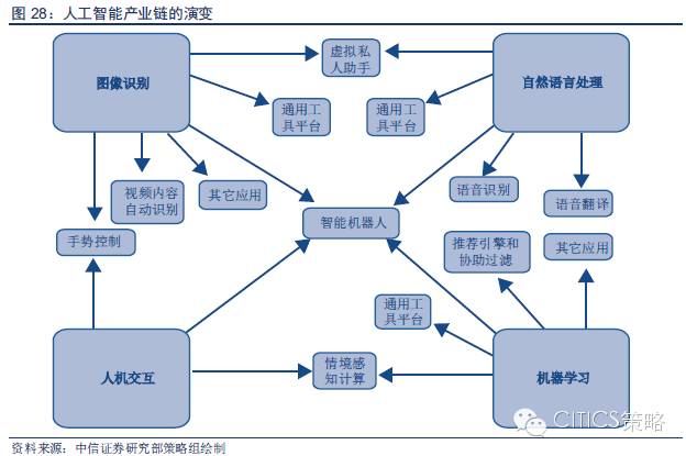 重磅：中國人工智能產(chǎn)業(yè)鏈分析（值得收藏）