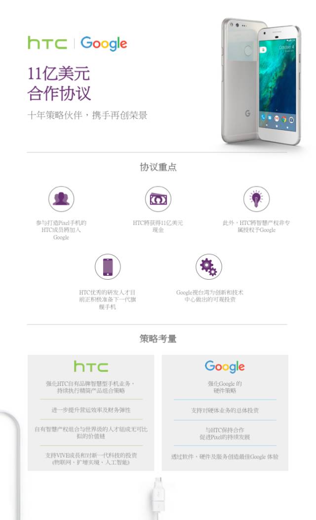 重磅！Google以11億美元收購(gòu)HTC「手機(jī)研發(fā)人員+專利」