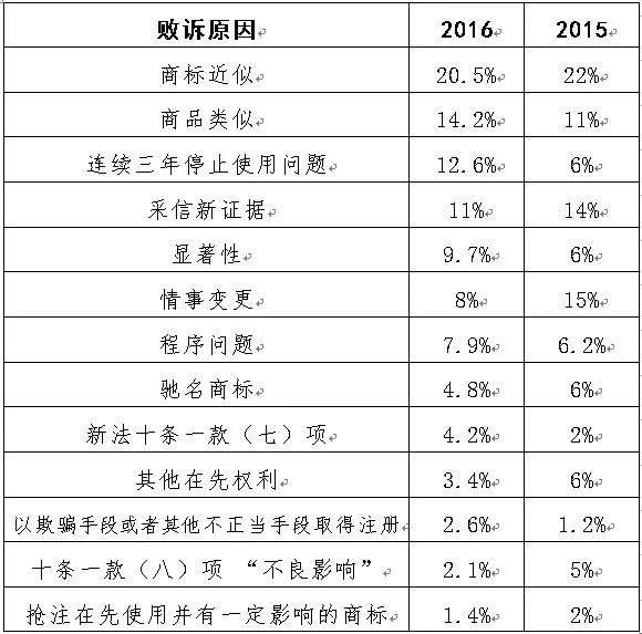 2016年「商標(biāo)評審案件行政訴訟」情況匯總分析