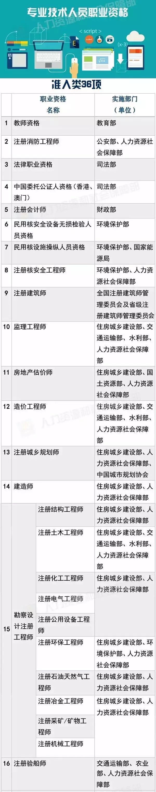 國家職業(yè)資格目錄公布！「專利代理人，法律職業(yè)資格」上榜！