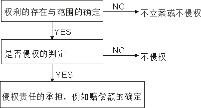 專利感想之侵權判定