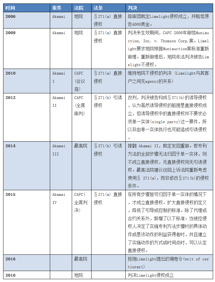 美國(guó)方法專(zhuān)利的「分離式侵權(quán)」行為解讀